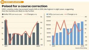 india vix index rises 54 in 2019 signals markets may fall