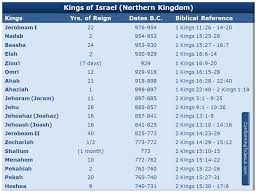 Kings Of Israel Judah Chart History Of The Kings Of Israel