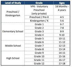 The Age To Grade Chart For Miami Schools Relocating To