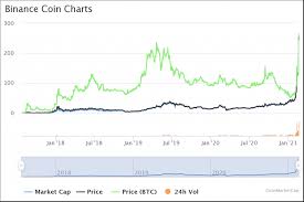 Market capitalization of ethan allen (eth) market cap: Binance Coin Bnb Becomes Third Largest Is Bsc Coming For Ethereum Cryptopolitan