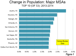 Still Moving To Texas The 2014 Metropolitan Population