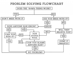 Problem Solving Flow Chart Problem Solving Diagram Jokes
