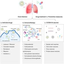 Update On Treatment And Preventive Interventions Against Covid 19 An Overview Of Potential Pharmacological Agents And Vaccines Springerlink