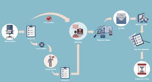 Feel free to revise this job description to meet your specific duties and requirements. Hiring Process Business Process Mapping How To Map A Work Process Business Process Modeling With Conceptdraw Hiring Process Example