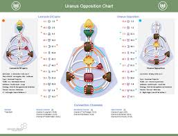 Human Design New Chart Uranus Opposition Chart