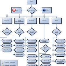 Flow Chart Of The Customer Relationship Management System