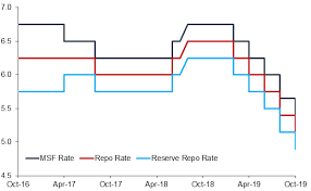 India Monetary Policy October 2019