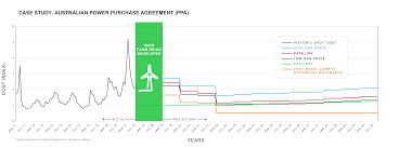 Chart Ppa Australia Npv Analysis Schneider Electric