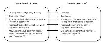 We did not find results for: 6 Conceptual Metaphor A Proof Is A Journey Adapted From Doctoral Download Scientific Diagram