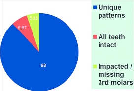 pie chart showing percentage of unique dental patterns