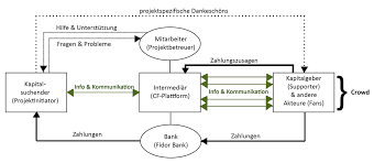 Crowdfunding is a way to raise money from a large number of people. In The Crowd Digitale Kommunikation Crowdfunding Am Beispiel Des Bach Advent Seite 2