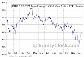 Bmo S P Tsx Equal Weight Oil Gas Index Etf Tse Zeo To