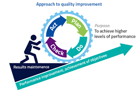 The Diagram Shows The Approach To Quality Improvement Higher Levels Of Performance Is Achieved By An Iterative P Data Science Online Programs Online Learning