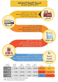ضريبة القيمة المضافة Accuware