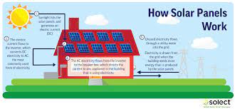 Put simply, solar panels work by converting solar energy into a direct current, which is converted into the alternating current that powers your home. How Do Solar Panels Work The Science Of Solar Explained Solect Energy