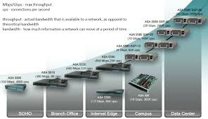 Cisco Asa 5500 Specs Features And Model Comparisons