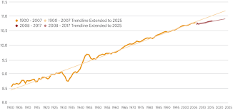 U S Real Gdp Per Capita 1900 2017 Current Economy Vs