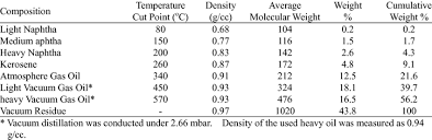 Survey of crude oil characteristics 051414a without comments flashpoint; Composition Of The Heavy Oil Based On The True Boiling Point Download Table