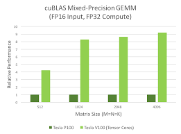 Programming Tensor Cores In Cuda 9 Nvidia Developer News