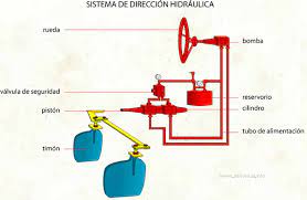 Anuncios direccion hidraulica de segunda mano, anuncios gratis direccion para anunciar direccion hidraulica haga clic en 'publicar anuncios'. Sistema De Direccion Hidraulica El Diccionario Visual