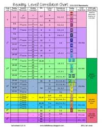 reading levels correlation chart aligned to common core