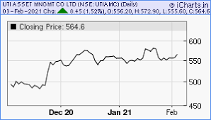 Upgrade to a smarter way of investing with. Uti Amc Ipo Date Price Gmp Review Analysis Details