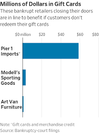 We did not find results for: Bankrupt Retailers Stand To Pocket Millions From Unused Gift Cards Wsj