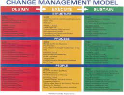 change management model anderungsmanagement change lernen