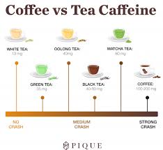 The Caffeine Contenders Green Tea Vs Matcha Vs Black Tea Vs Coffee In 2020 Caffeine In Tea Coffee Vs Tea Black Tea