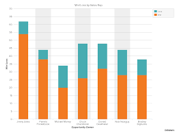 Improving Sales Team Performance With Data Analytics