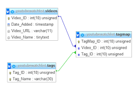 Query To Get Data From Relational Databases In Mysql Stack Overflow
