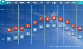 El Clima En Miami Todo El Ano Mes A Mes Cuando Viajar Vamos A Miami