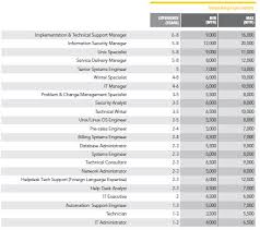 Find out how much you could earn as an engineer in malaysia, from a fresh graduate right up to a senior manager. Technology Article Information Technology Engineering Salary