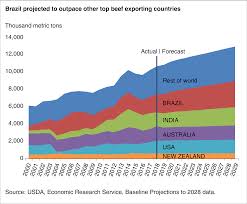Usda Ers Brazil Once Again Becomes The Worlds Largest