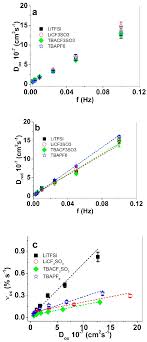 El equivalente psicofísico de la frecuencia es el tono. Polymers Free Full Text Comparative Analysis Of Fluorinated Anions For Polypyrrole Linear Actuator Electrolytes Html