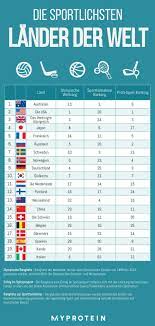 Wir Enthullen Die Sportlichsten Lander Der Welt Welche Nation Sichert Sich Den 1 Platz Myprotein