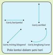 Pola lantai tarian daerah mikirbae com pola lantai lengkung ular dan pola lantai angka delapan pola lantai dibuat untuk memperindah pertunjukan karya tari oleh karena itu dalam pembuatan pola lantai harus memperhatikan beberapa hal antara lain bentuk pola lantai maksud atau makna pola. Macam Macam Pola Lantai Dalam Seni Tari Daerah Sanjayaops