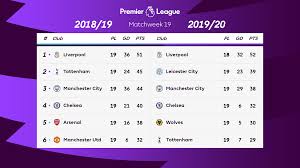 Get the latest english premier league table and find out who is leading the pack and who is struggling. The Current Premier League Table Compared With Last Season S At The Same Stage Premierleague