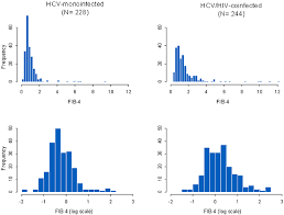 Distribution Of Fib 4 Score And Log Fib 4 Score According To