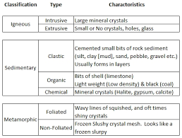 In this word search worksheet, learners solve a word search by locating forty words related to rocks and minerals. Rock Mineral Formation Vista Heights 8th Grade Science