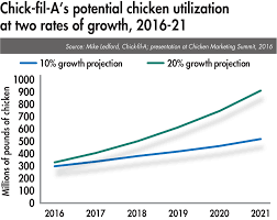 foodservice retail grocery buyers bullish on chicken