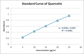 Create a calibration curve with the standards and determine the levels in the samples. Https Www Ripublication Com Ijacspl Ijacv12n1spl 23 Pdf