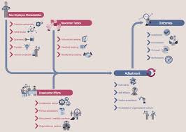 Hr Flowcharts Solution Flow Chart Human Resource Development Employee Development