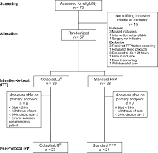 Study Flow Chart Ffp Indicates Fresh Frozen Plasma Itt