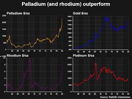 Each metal is valuable, has a high degree of versatility, and are prized by bullion collectors for their beauty and collectability. Ofeed Why Palladium Rhodium Still Offer Good Investment In 2020