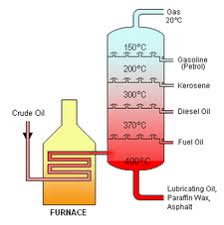 Fractional Distillation Wikipedia