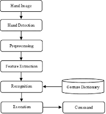 Flowchart Of Hand Gesture Recognition Download Scientific