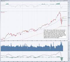 u s equities retracement levels and market psychology