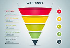 Depending on experience, it's possible that your reps are handling more than one account. Sales Funnel Schnell Richtig Gute Leads Gewinnen