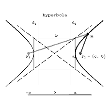 A hyperbola is the collection of points in the plane such that the difference of the distances from the point to f1and f2 is a fixed constant. Hyperbola Encyclopedia Of Mathematics
